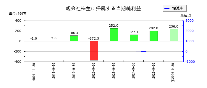 インバウンドプラットフォームの通期の純利益推移