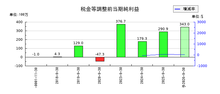 インバウンドプラットフォームの通期の経常利益推移