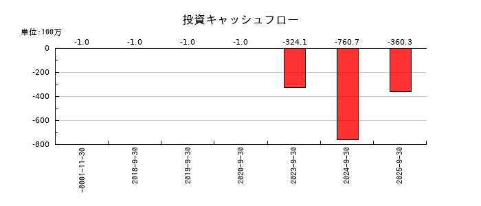 インバウンドプラットフォームの投資キャッシュフロー推移