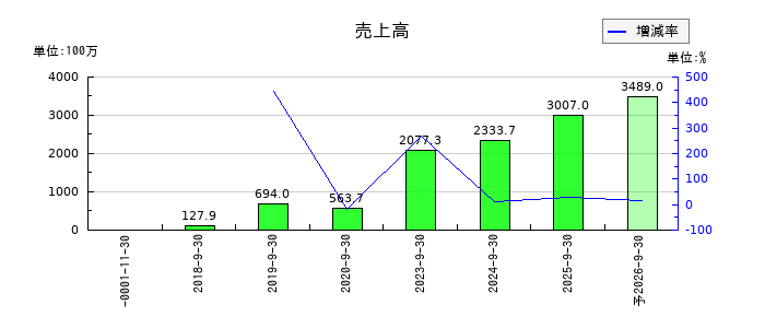 インバウンドプラットフォームの通期の売上高推移