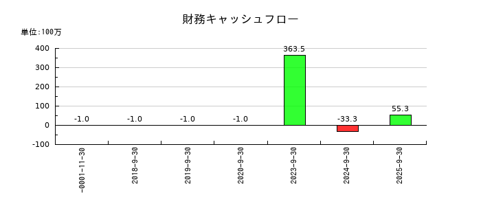 インバウンドプラットフォームの財務キャッシュフロー推移