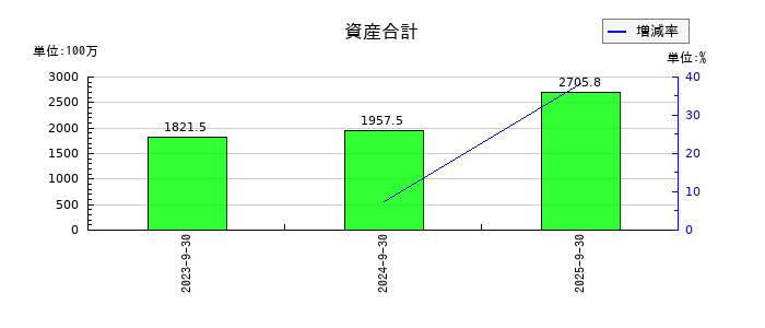 インバウンドプラットフォームの資産合計の推移