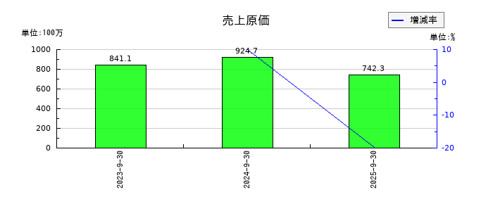 インバウンドプラットフォームの売上原価の推移