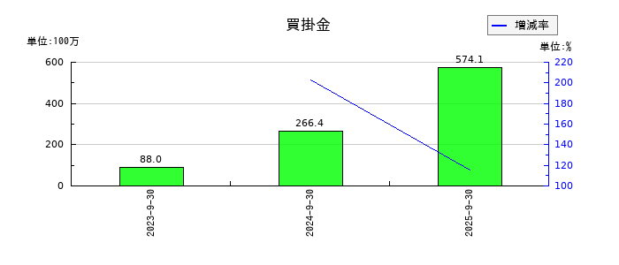 インバウンドプラットフォームの買掛金の推移
