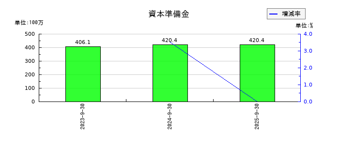インバウンドプラットフォームの資本準備金の推移