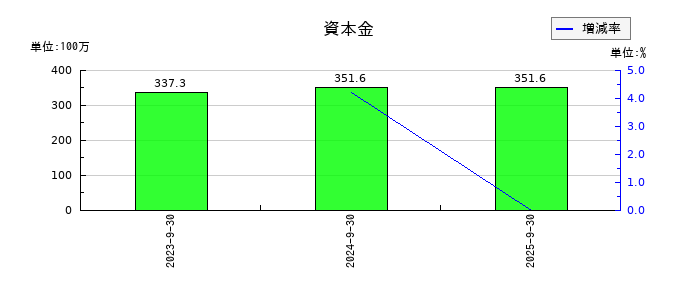 インバウンドプラットフォームの資本金の推移