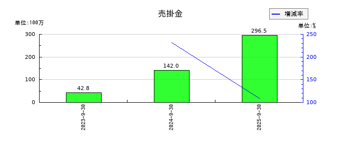 インバウンドプラットフォームの売掛金の推移