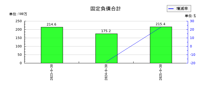 インバウンドプラットフォームの固定負債合計の推移