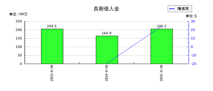 インバウンドプラットフォームの長期借入金の推移