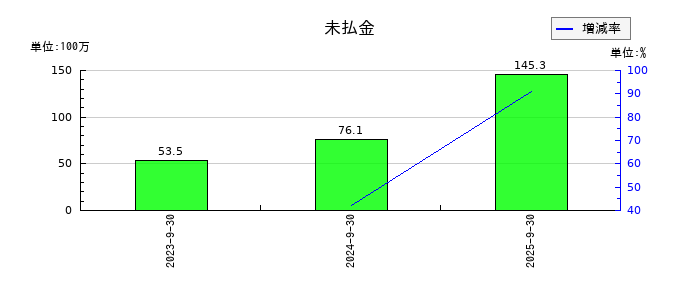 インバウンドプラットフォームの未払金の推移