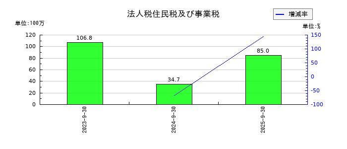 インバウンドプラットフォームの法人税住民税及び事業税の推移