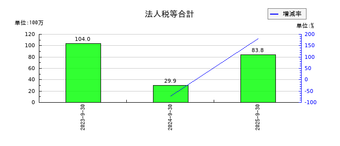 インバウンドプラットフォームの法人税等合計の推移