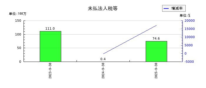 インバウンドプラットフォームの未払法人税等の推移