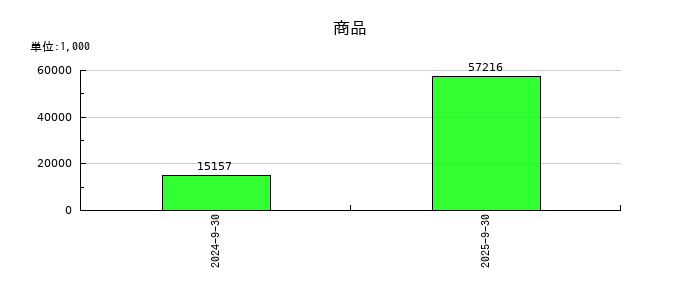 インバウンドプラットフォームの商品の推移
