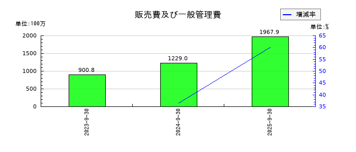 インバウンドプラットフォームの販売費及び一般管理費の推移