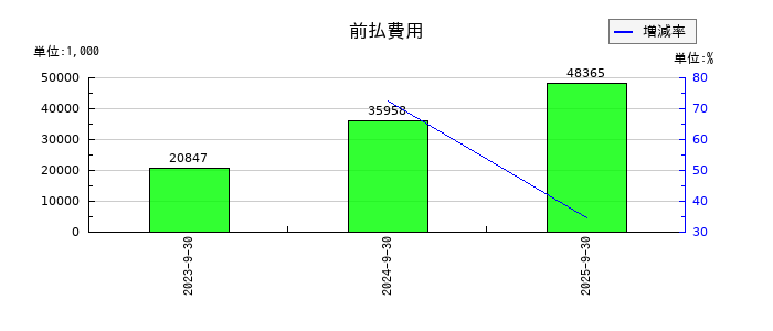 インバウンドプラットフォームの前払費用の推移