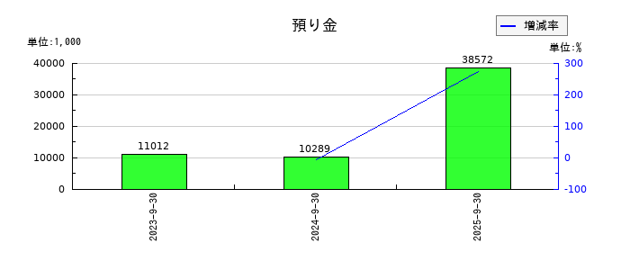 インバウンドプラットフォームの預り金の推移