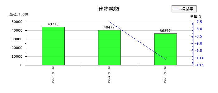 インバウンドプラットフォームの建物純額の推移