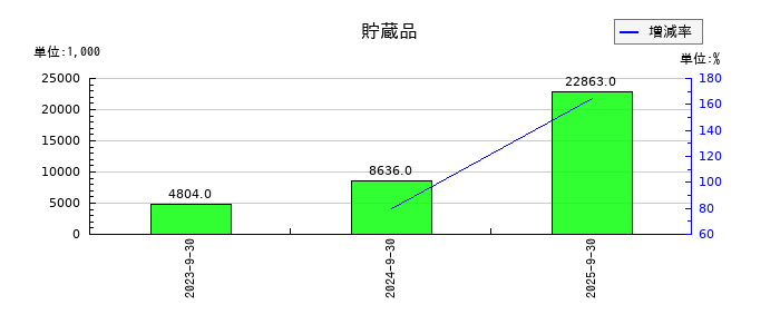 インバウンドプラットフォームの貯蔵品の推移