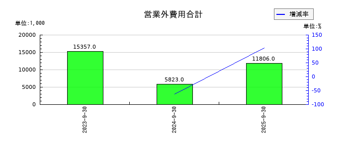 インバウンドプラットフォームの営業外費用合計の推移