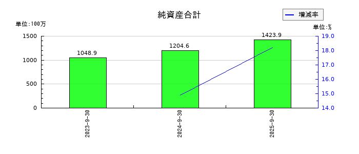 インバウンドプラットフォームの純資産合計の推移