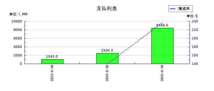インバウンドプラットフォームの支払利息の推移