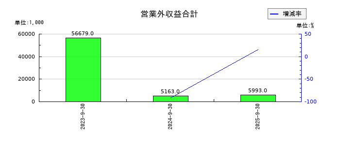 インバウンドプラットフォームの営業外収益合計の推移