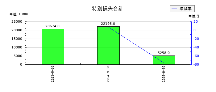 インバウンドプラットフォームの減損損失の推移