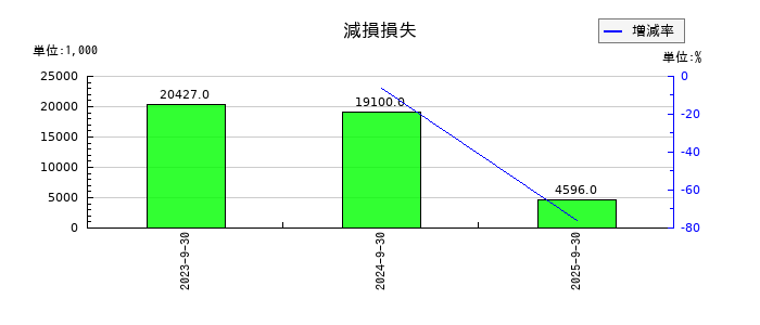 インバウンドプラットフォームの非支配株主持分の推移