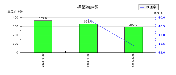 インバウンドプラットフォームの構築物純額の推移