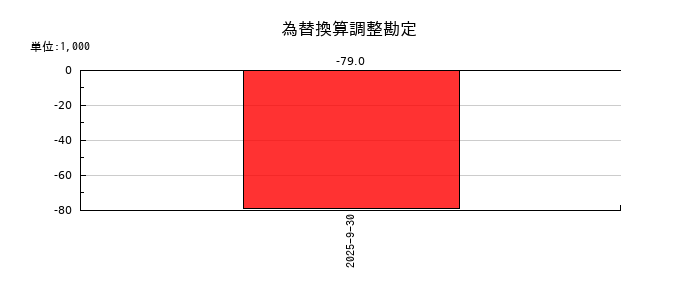インバウンドプラットフォームの為替換算調整勘定の推移