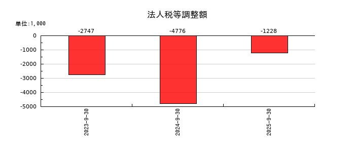 インバウンドプラットフォームの法人税等調整額の推移