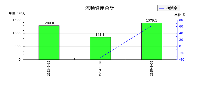 インバウンドプラットフォームの流動資産合計の推移