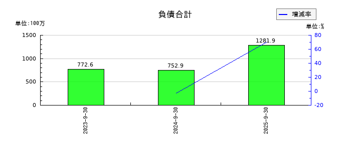 インバウンドプラットフォームの負債合計の推移