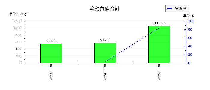 インバウンドプラットフォームの流動負債合計の推移