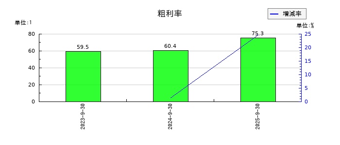 インバウンドプラットフォームの粗利率の推移