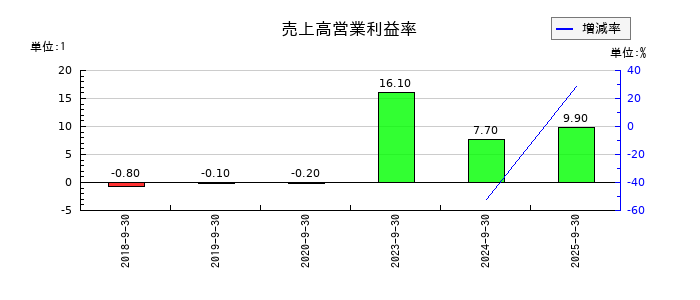 インバウンドプラットフォームの売上高営業利益率の推移
