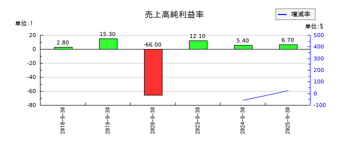 インバウンドプラットフォームの売上高純利益率の推移