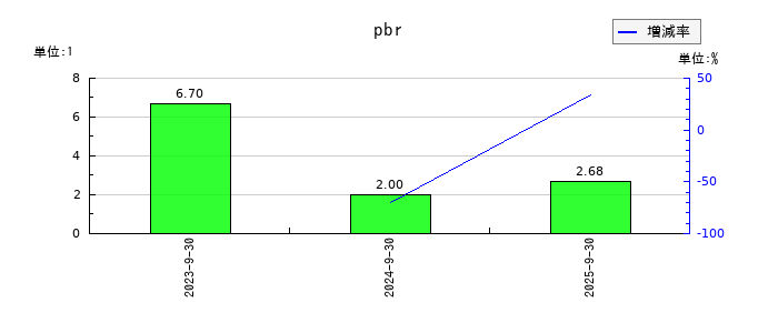 インバウンドプラットフォームのpbrの推移