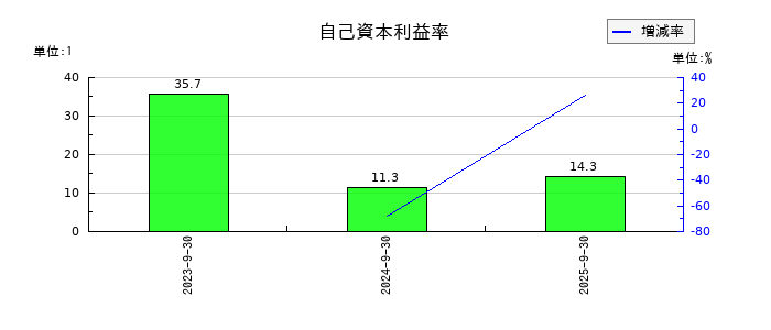 インバウンドプラットフォームの自己資本利益率の推移