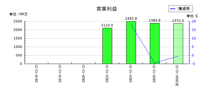 オートサーバーの通期の営業利益推移