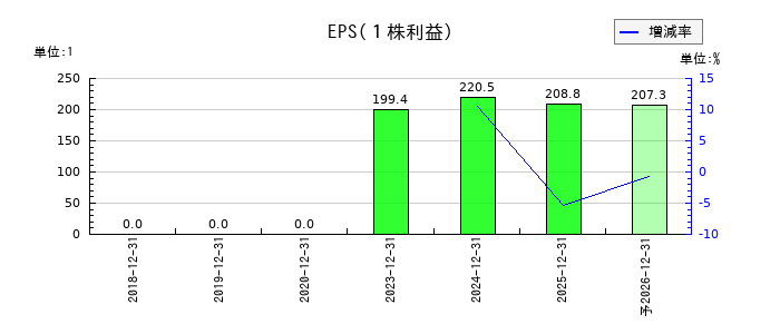 オートサーバーのEPS(一株当たりの利益)推移