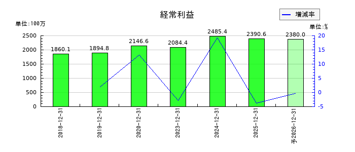 オートサーバーの通期の経常利益推移