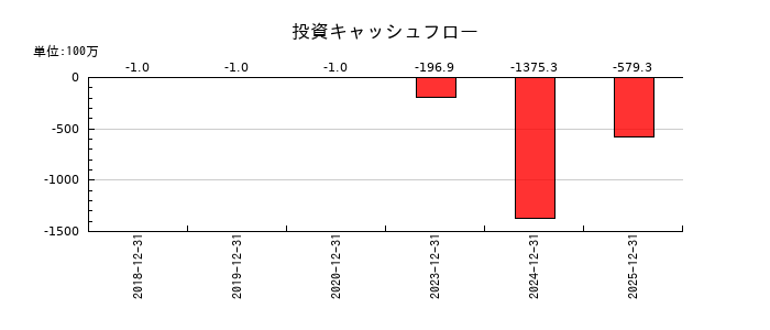 オートサーバーの投資キャッシュフロー推移