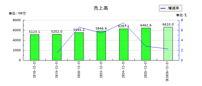 オートサーバーの通期の売上高推移