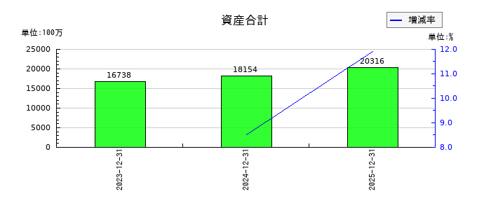 オートサーバーの資産合計の推移