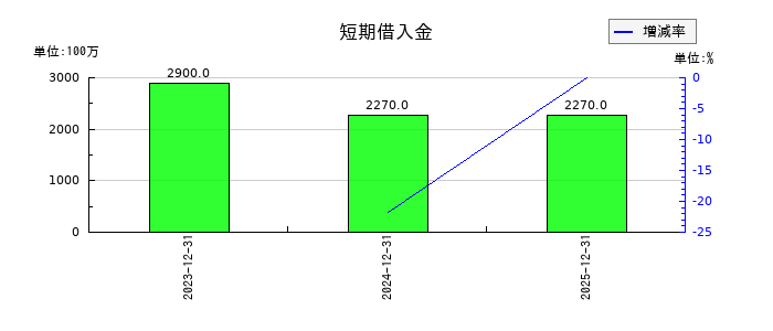 オートサーバーの短期借入金の推移