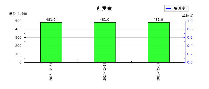 オートサーバーの前受金の推移