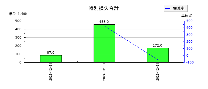 オートサーバーの法人税等調整額の推移