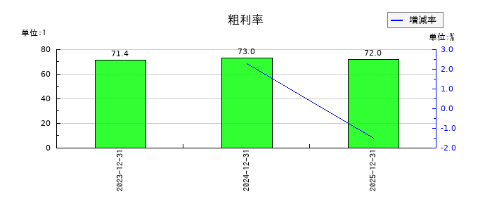 オートサーバーの粗利率の推移